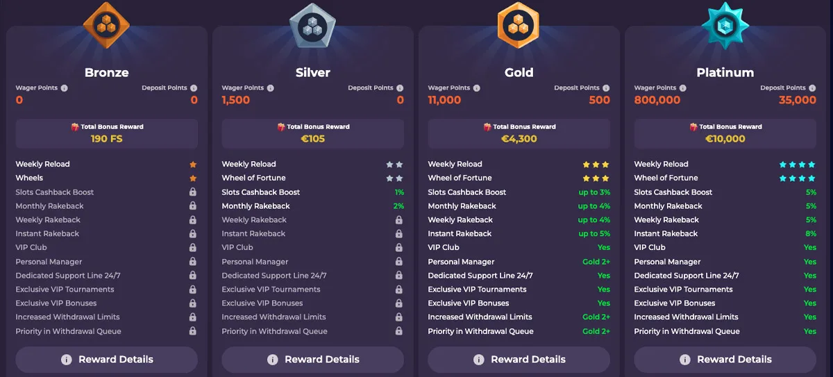 What levels are there in the Coolzino VIP program?
